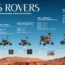 Mars Rovers: From Sojourner to Perseverance